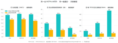 Muse 对 Qwen3.8:更快的反而更慢?