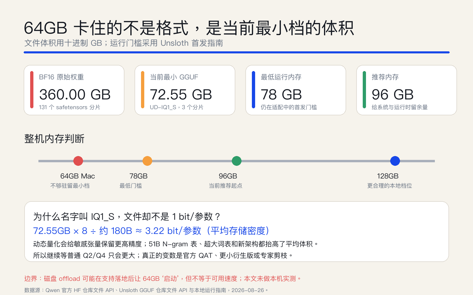 # 仓库文件实算：BF16 为 360.00GB，当前最小 GGUF 为 72.55GB；Unsloth 给出 78GB 最低、96GB 推荐