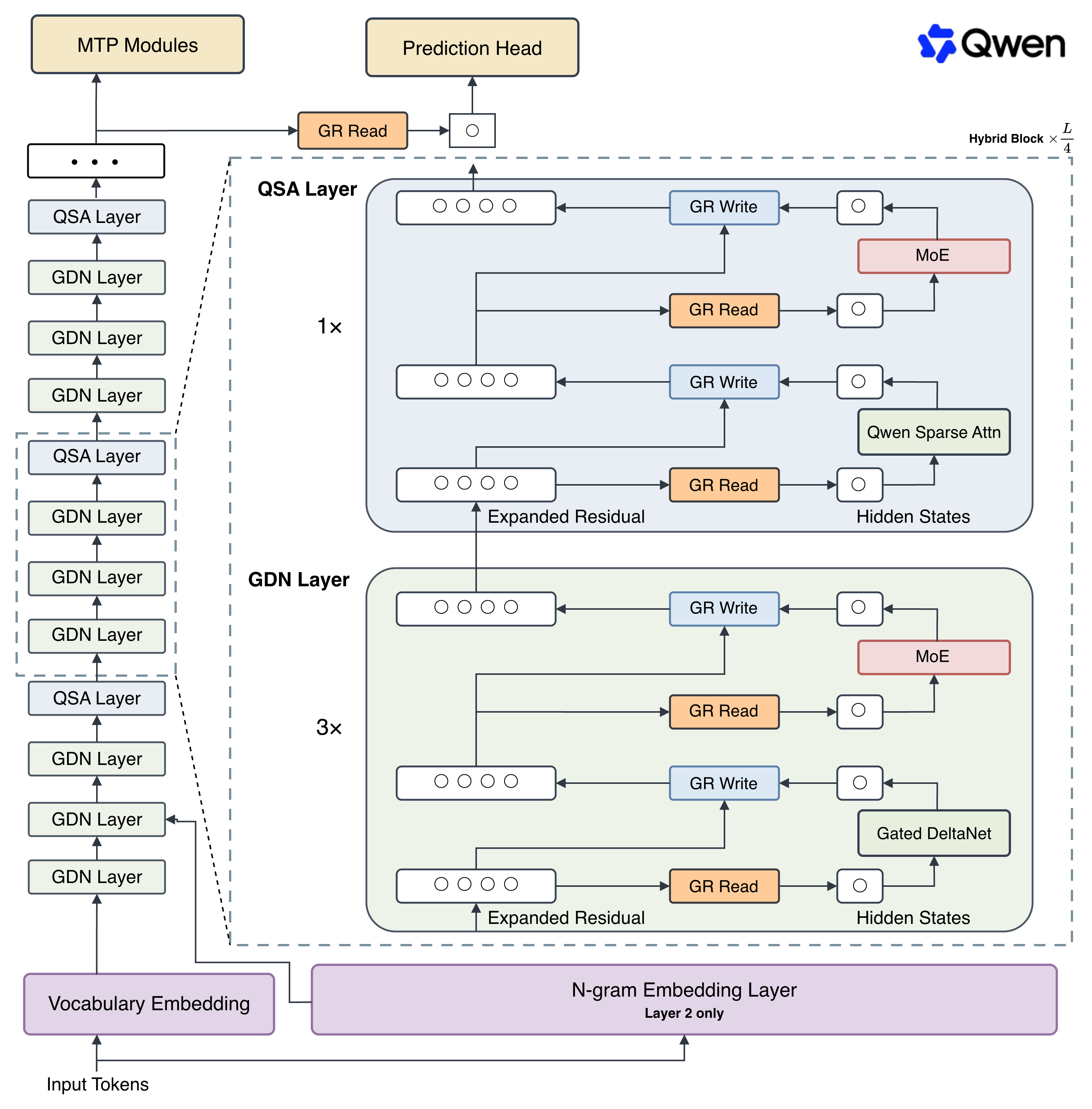 # Qwen 官方架构图：三层 GDN 配一层 QSA，并加入门控残差、MoE 与 N-gram Embedding