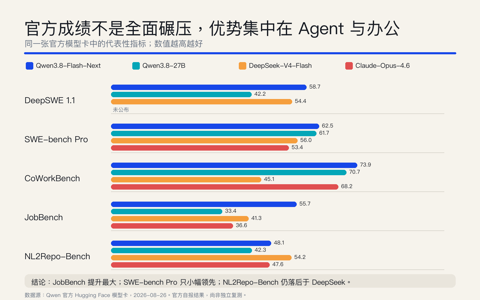 # Qwen 官方模型卡代表性指标重绘：优势集中在 Agent 与办公，NL2Repo-Bench 仍落后于 DeepSeek