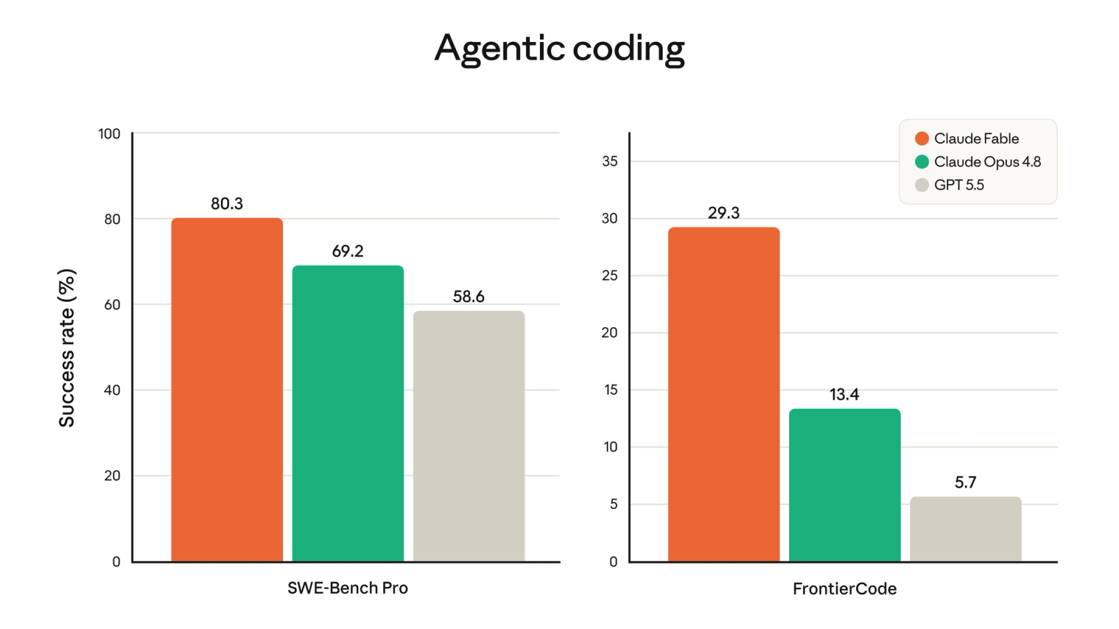 Agentic coding：SWE-Bench Pro 80.3 与 FrontierCode 29.3，Fable 5 断层领先，来源 Anthropic 官方