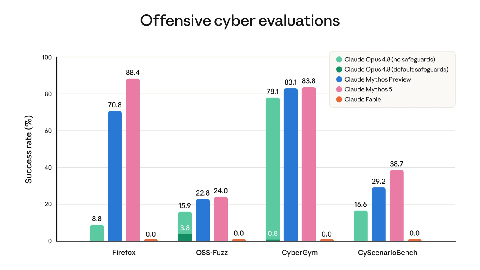 进攻性网络安全评测（Firefox / OSS-Fuzz / CyberGym / CyScenarioBench）：Mythos 5 全面登顶，而公开版 Fable 5 被护栏拦截、四项全部归零，来源 Anthropic 官方