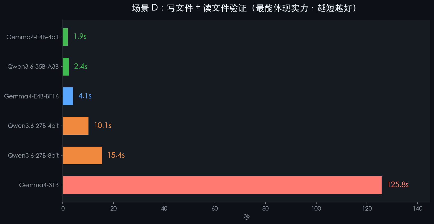 图：场景 D（写文件 + 读文件验证）耗时对比