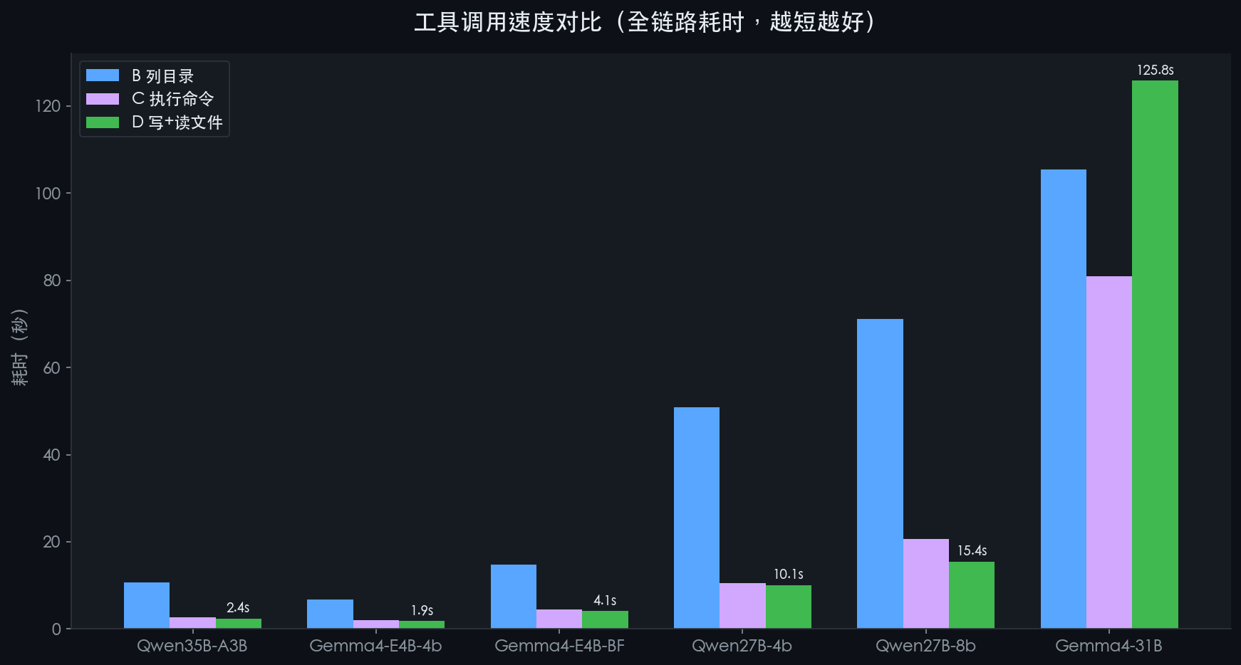 图：工具调用全场景速度对比