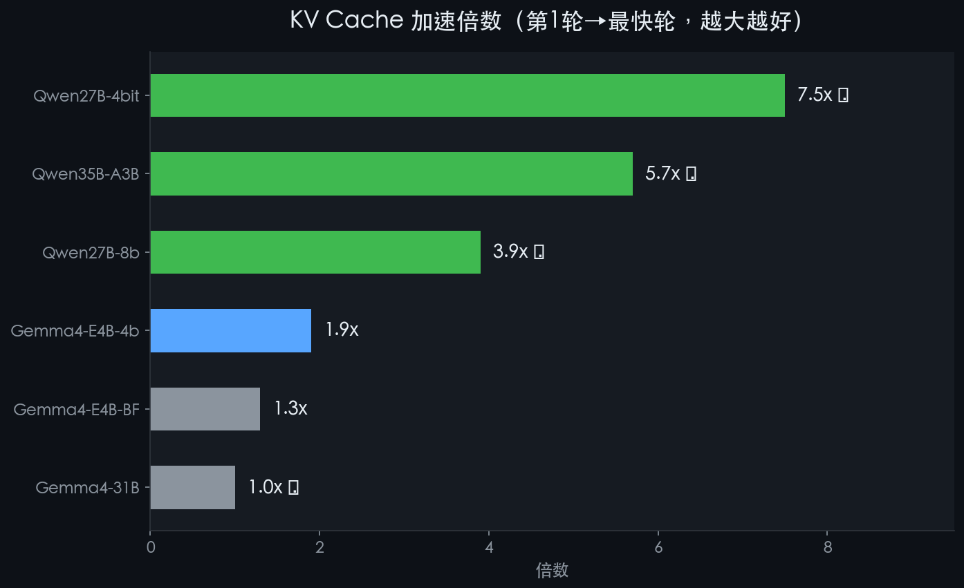 图：KV Cache 加速倍数对比（越大越好）