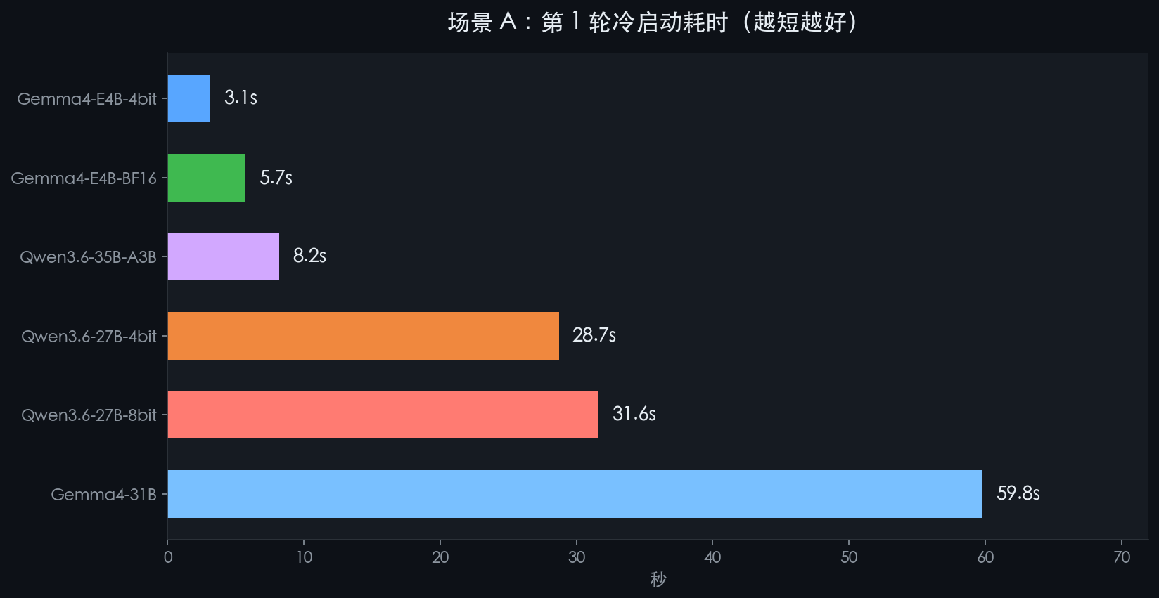 图：第 1 轮冷启动耗时对比（越短越好）