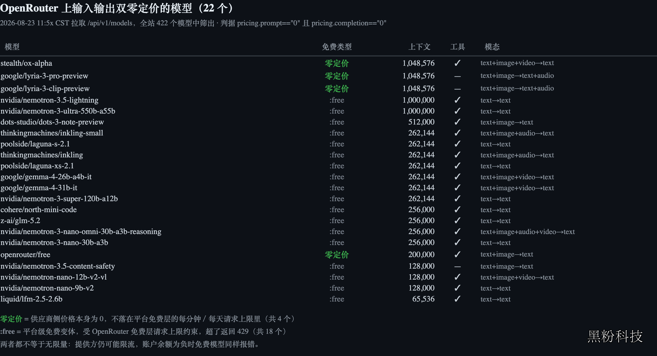 # 422 个在册模型里,输入输出双零定价的共 22 个——其中 18 个带 :free 后缀,另外 4 个不带