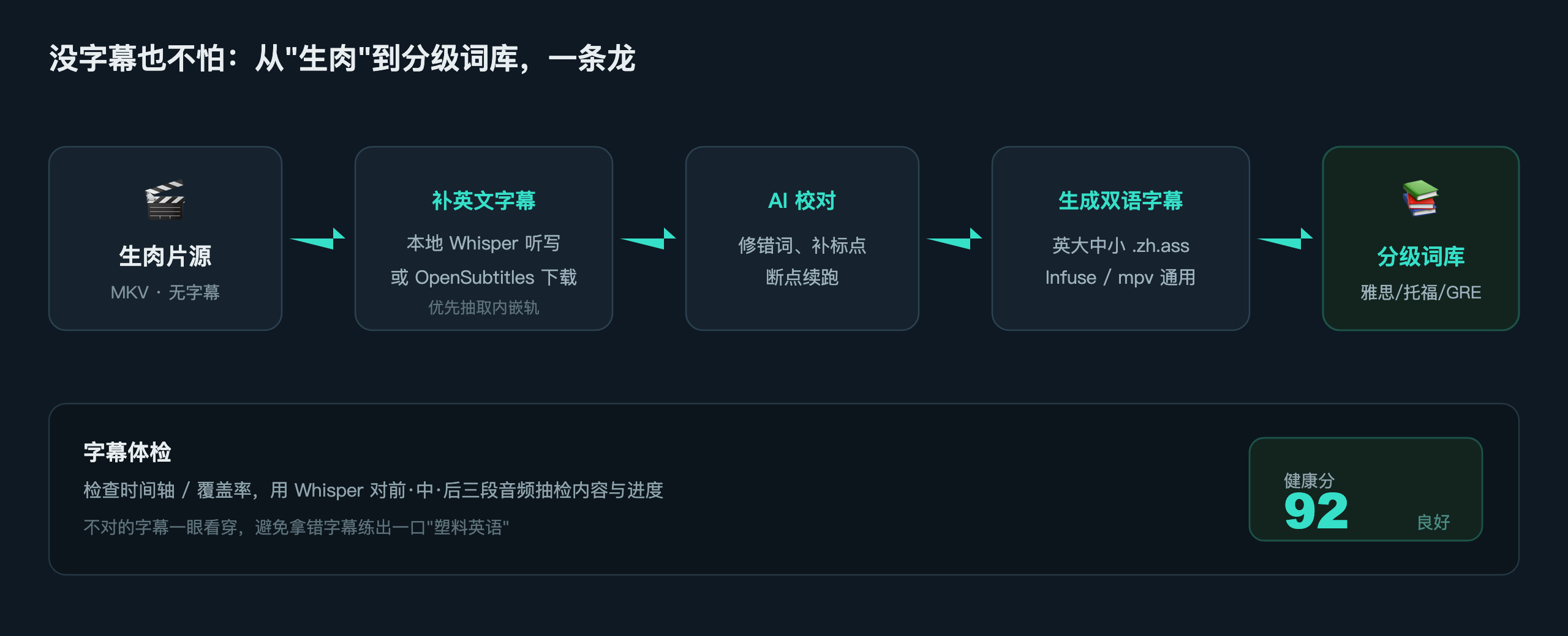 从「生肉」到分级词库,一条龙:补字幕 → AI 校对 → 生成双语 → 字幕体检