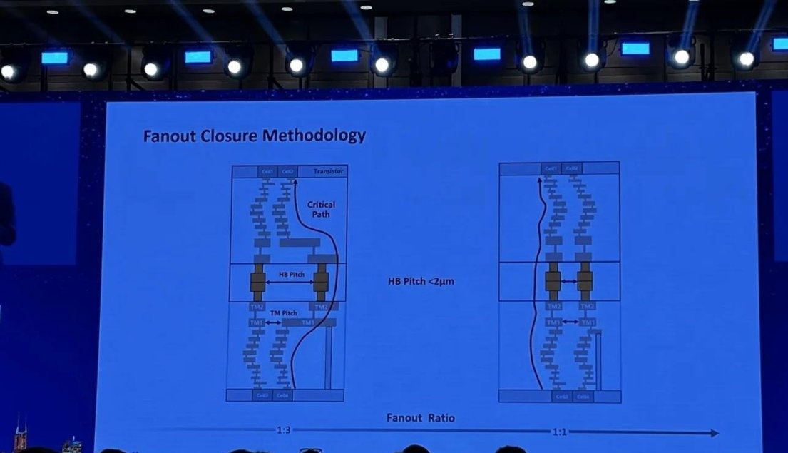 ISCAS 2026 现场 PPT — Fanout Closure Methodology，关键路径信号折叠示意