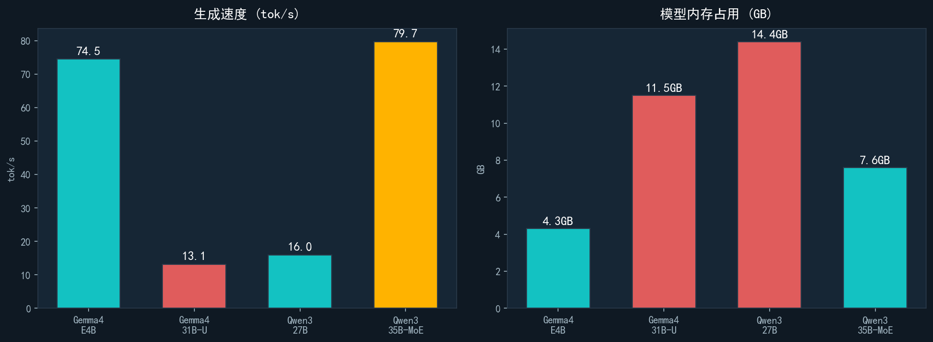 Generation speed vs. memory usage comparison (real-world measurement)