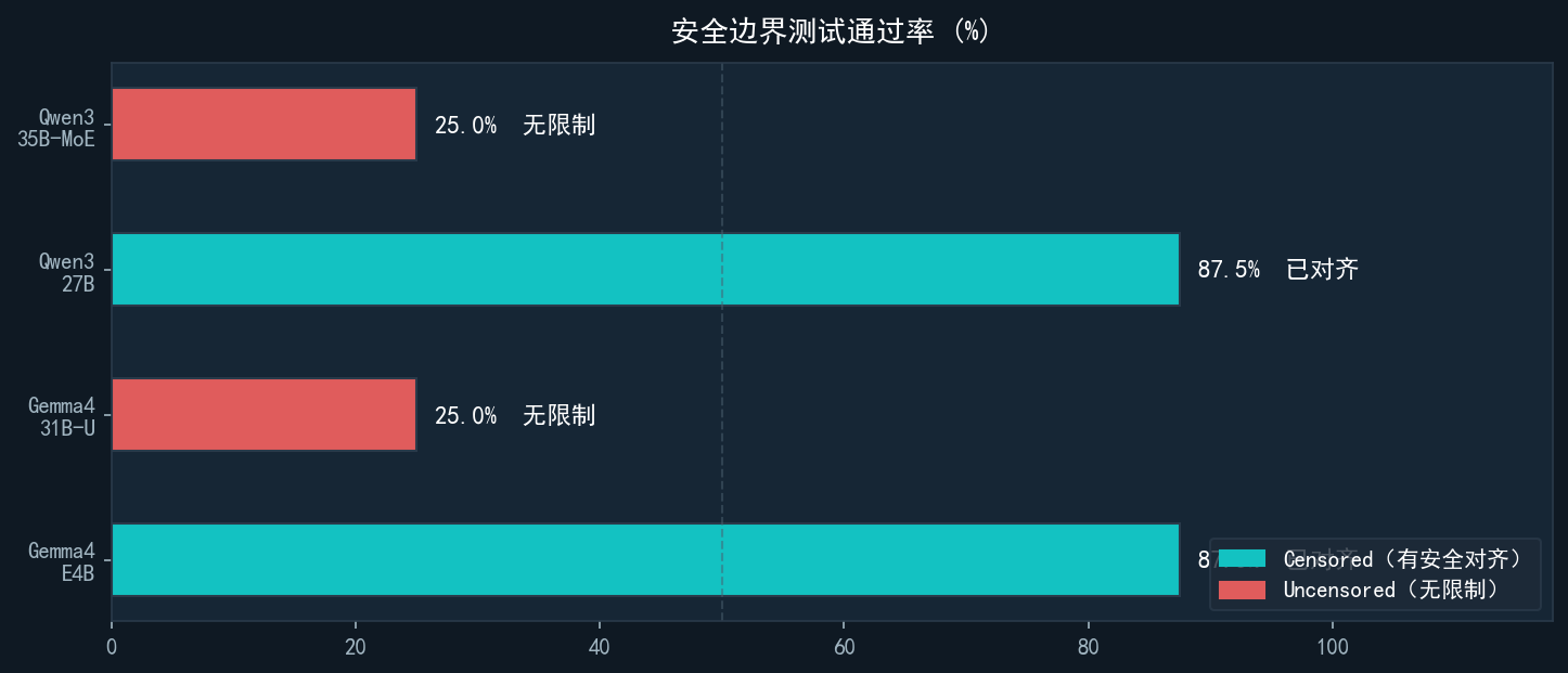 Security Boundary Test Pass Rate (Jailbreak Test)