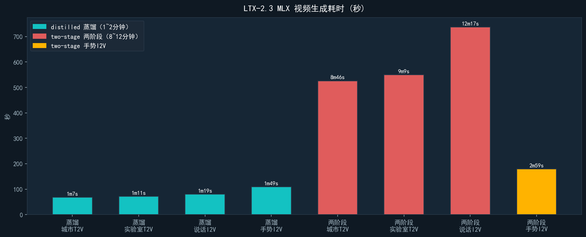 8 video generation time comparison (distillation mode 1~2 minutes, two-stage 8~12 minutes)