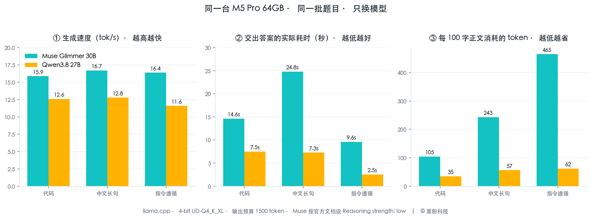 # 跑分表上那一列 tok/s 看不出的差别:同样的字数,一个 24.8 秒,一个 7.3 秒