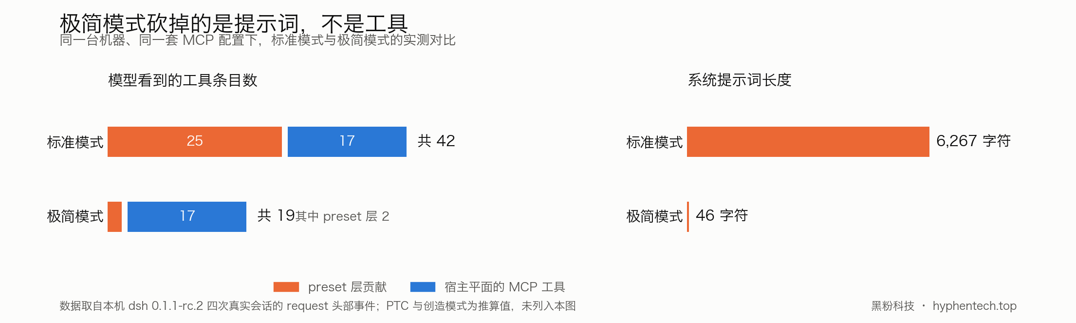 # 极简模式把提示词从 6267 字符砍到 46,但那 17 个 MCP 工具一个没少