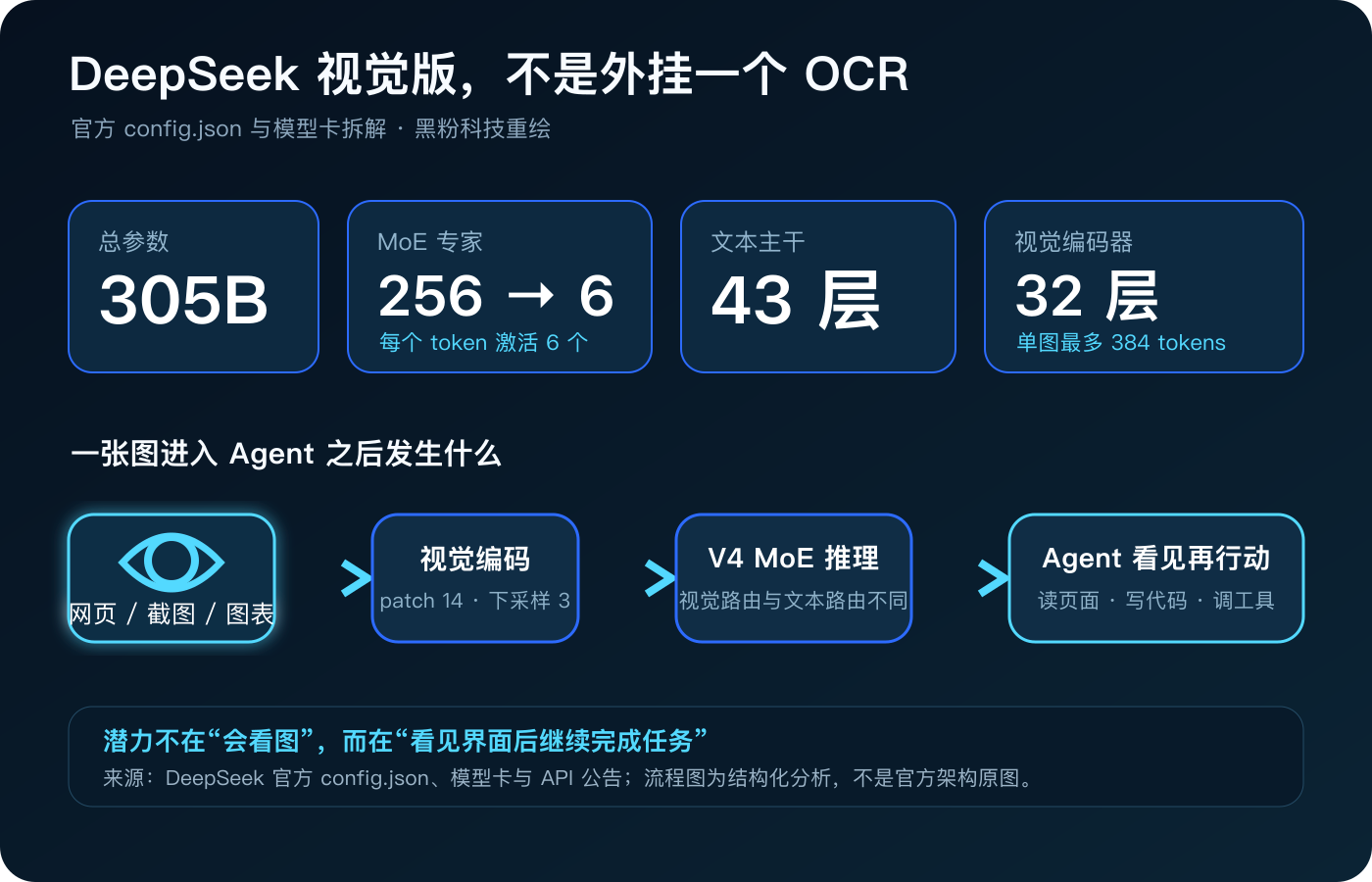 真实工作流能否胜出，还要看视觉进入V4 MoE后的完整Agent流程；配置数据重绘