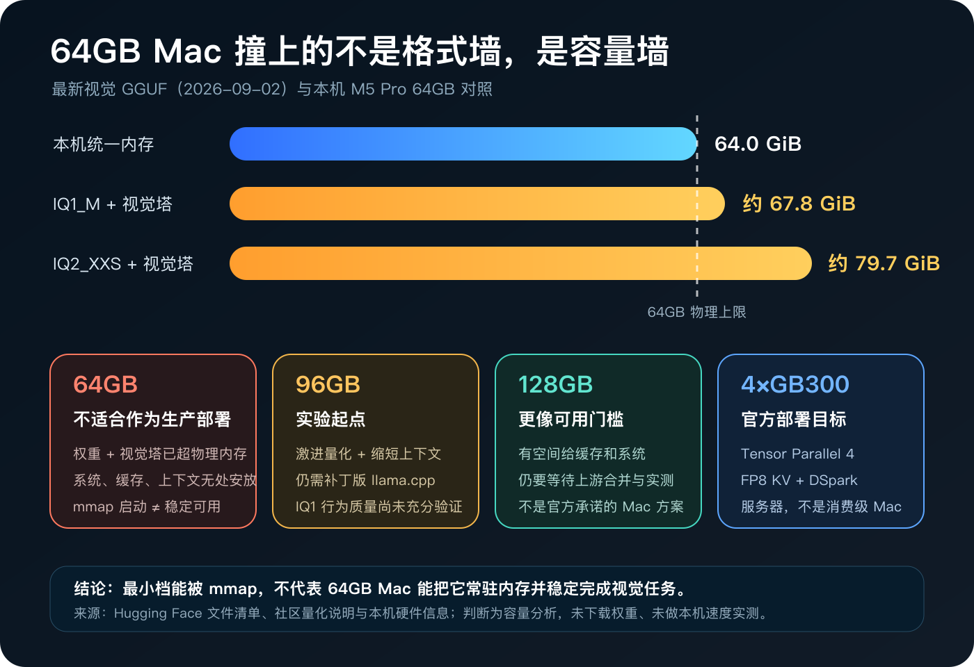 服务器路线之外，最新最小视觉组合约67.8GiB，已经超过整机64GB