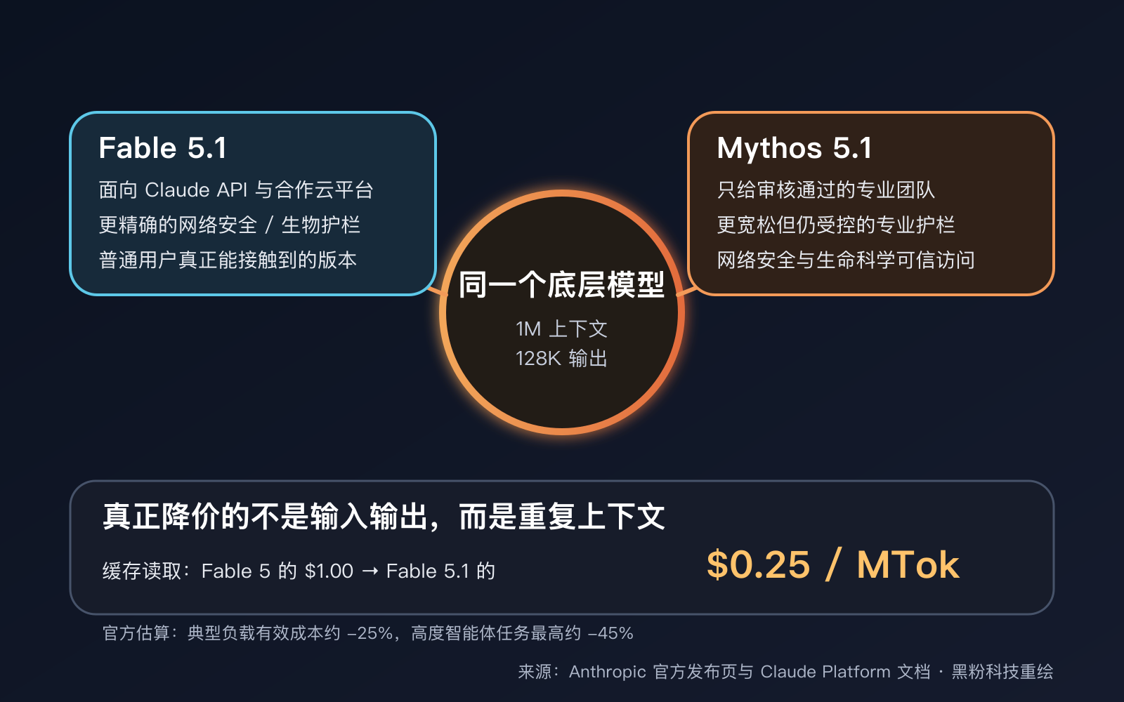 同一个模型被拆成两种开放边界;缓存读取降到上代四分之一,才是成本变化的核心