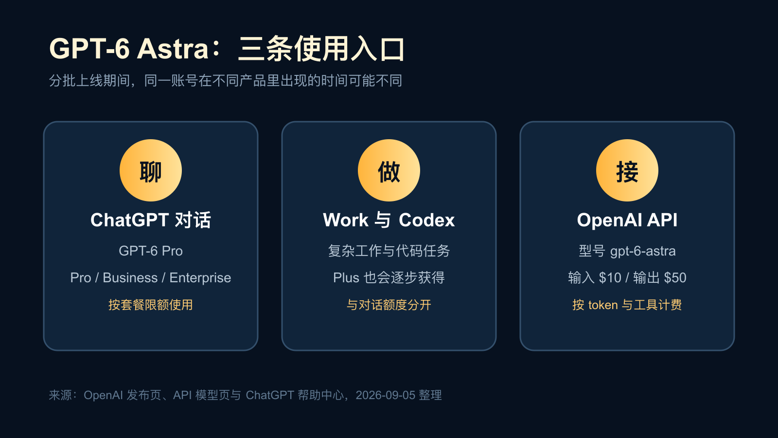 ChatGPT、Work、Codex 和 API 的 GPT-6 Astra 使用入口；上线期间以自己账号显示为准