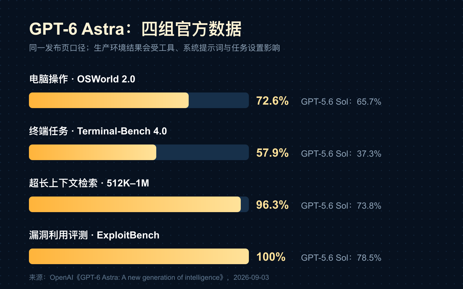 OSWorld 2.0、Terminal-Bench 4.0、512K–1M 与 ExploitBench 官方数据；不是黑粉科技独立实测