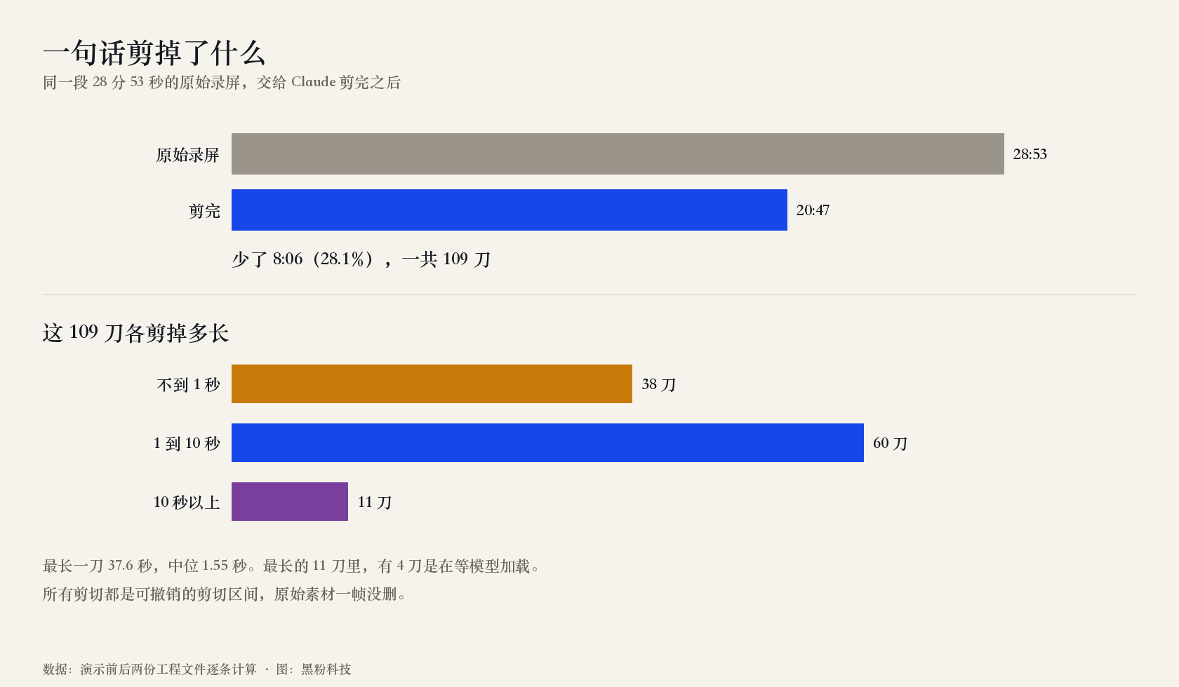 一段 28 分 53 秒的原始录屏，一句话之后剩 20 分 47 秒（0.4.47 实测，2026-09-27）