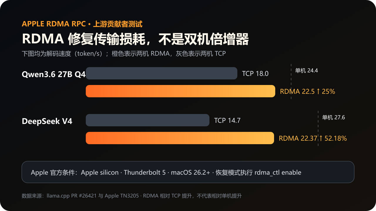 上游数据显示 RDMA 明显减少两机 TCP 损耗，但两机解码仍没有超过对照的单机成绩