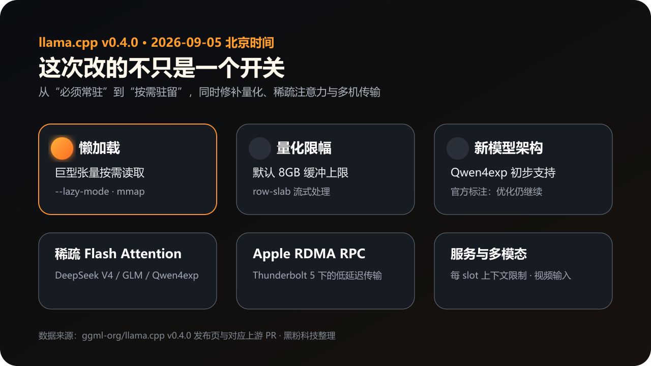 llama.cpp 0.4 把懒加载、流式量化、新架构与 Apple RDMA 放进同一个里程碑