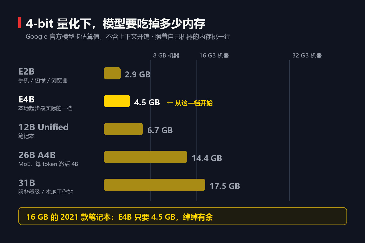 照着自己机器的内存挑一行就行