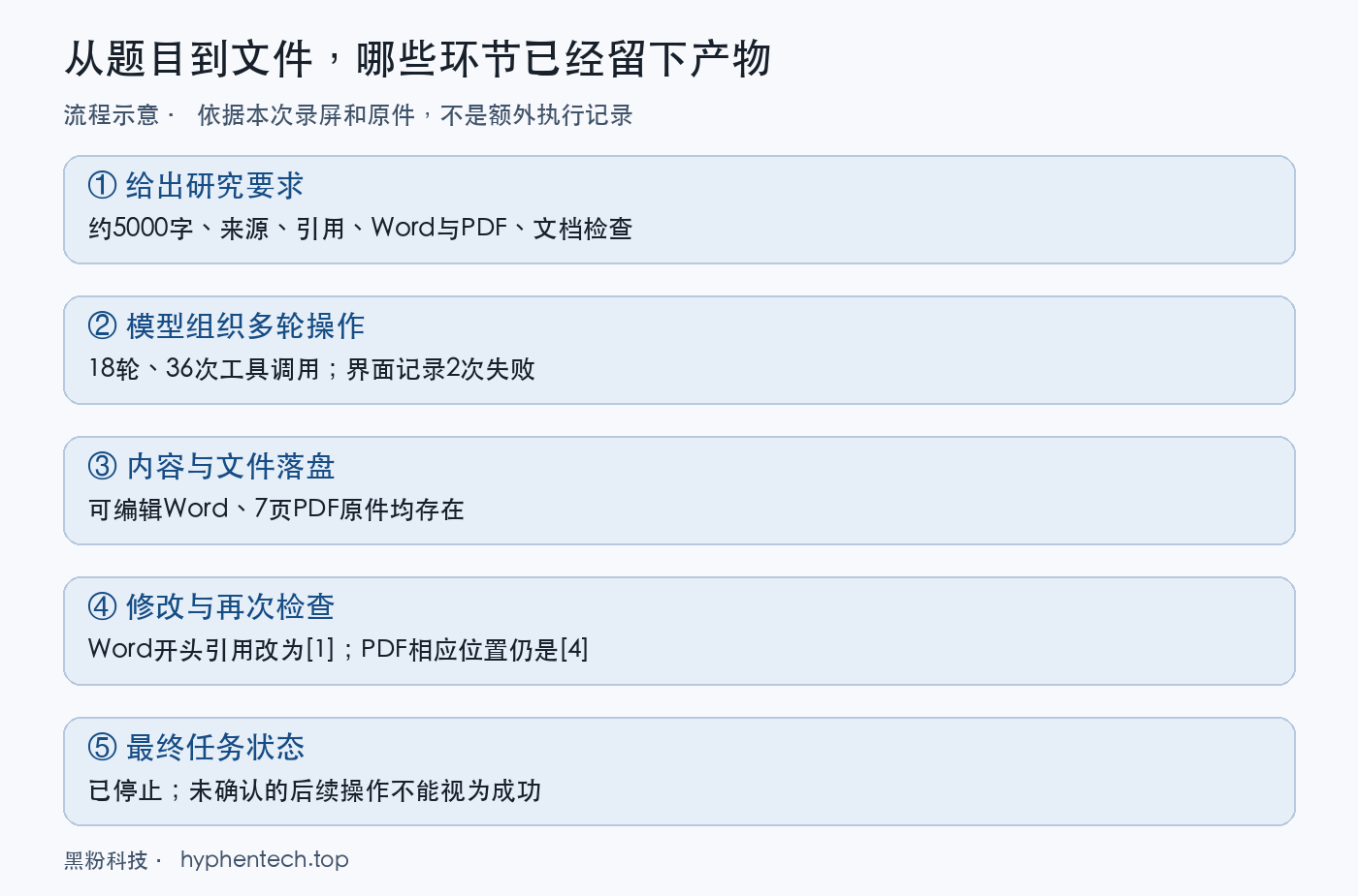 流程示意｜论文任务