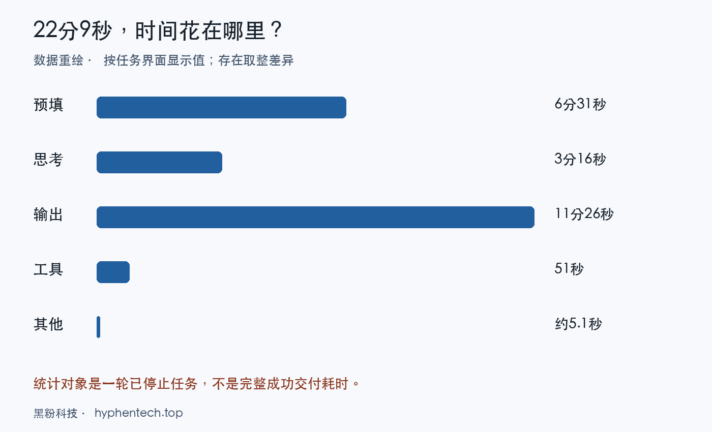 数据重绘｜任务耗时