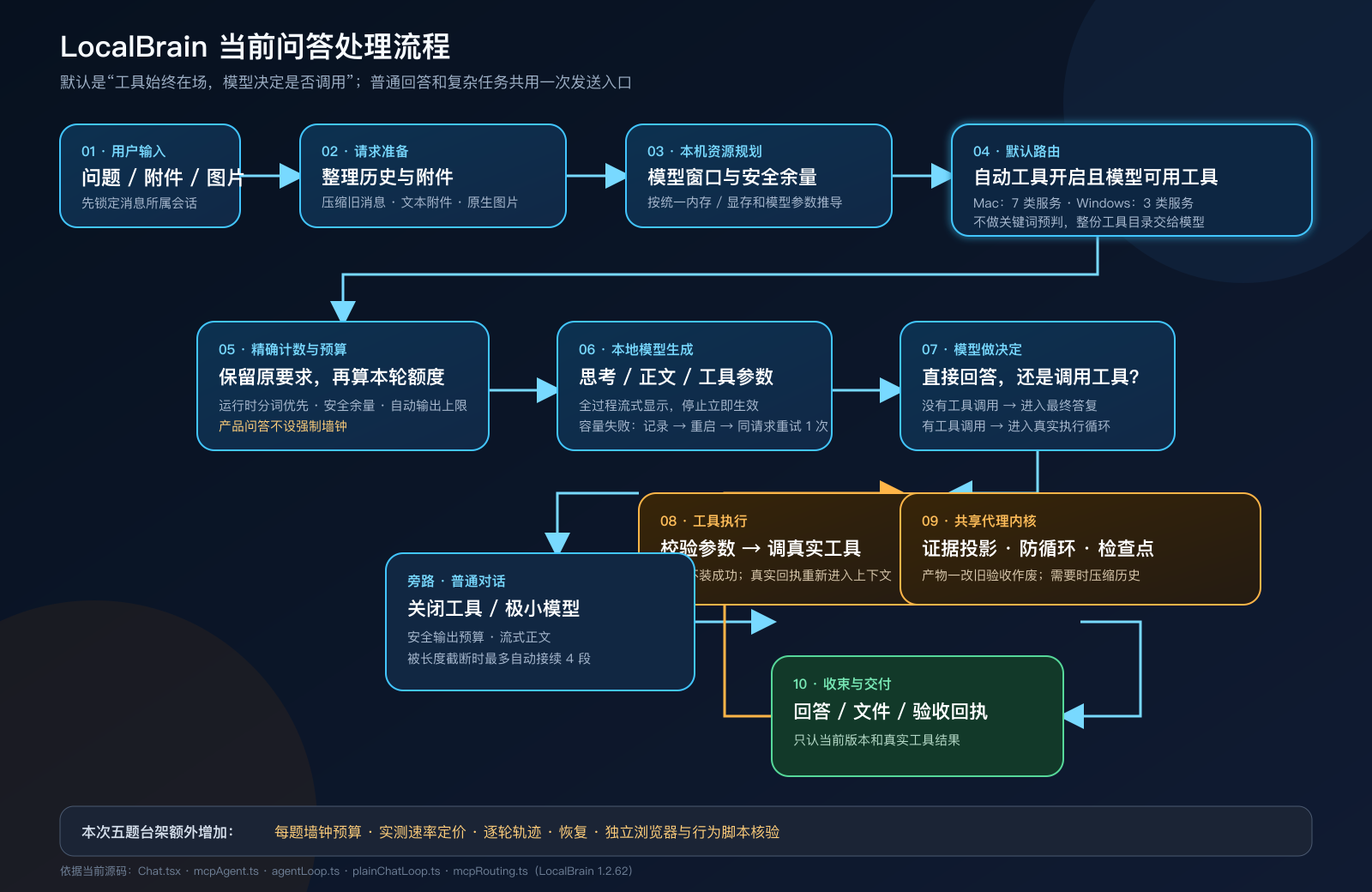 LocalBrain 当前问答主链：默认工具问答、普通对话旁路，以及本次五题台架额外增加的实测层