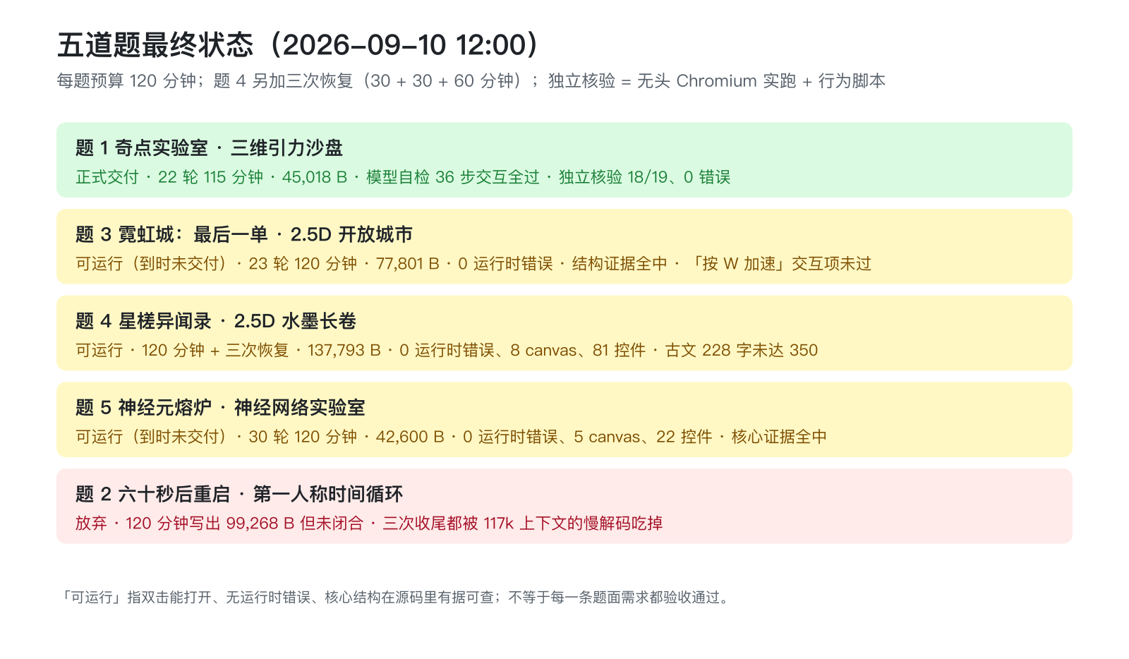 五道题的最终状态。绿色是模型自己通过验收并交付，黄色是到时未交付但独立实跑无错误，红色是放弃