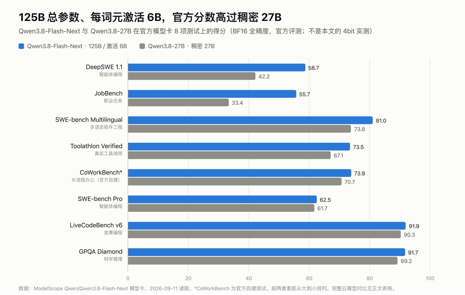 官方模型卡 8 项测试：Flash-Next 与 Qwen3.8-27B 的得分，按两者差距从大到小排列。数据来自 ModelScope 模型卡，是官方全精度评测，不是本文的 4bit 实测