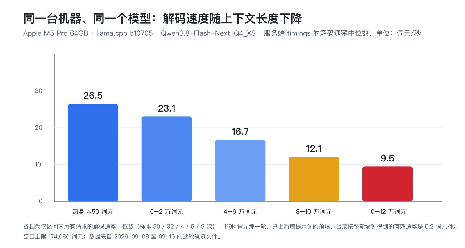 同一台机器、同一个模型，解码速度随上下文长度下降：各档是逐轮轨迹里服务端解码速率的中位数