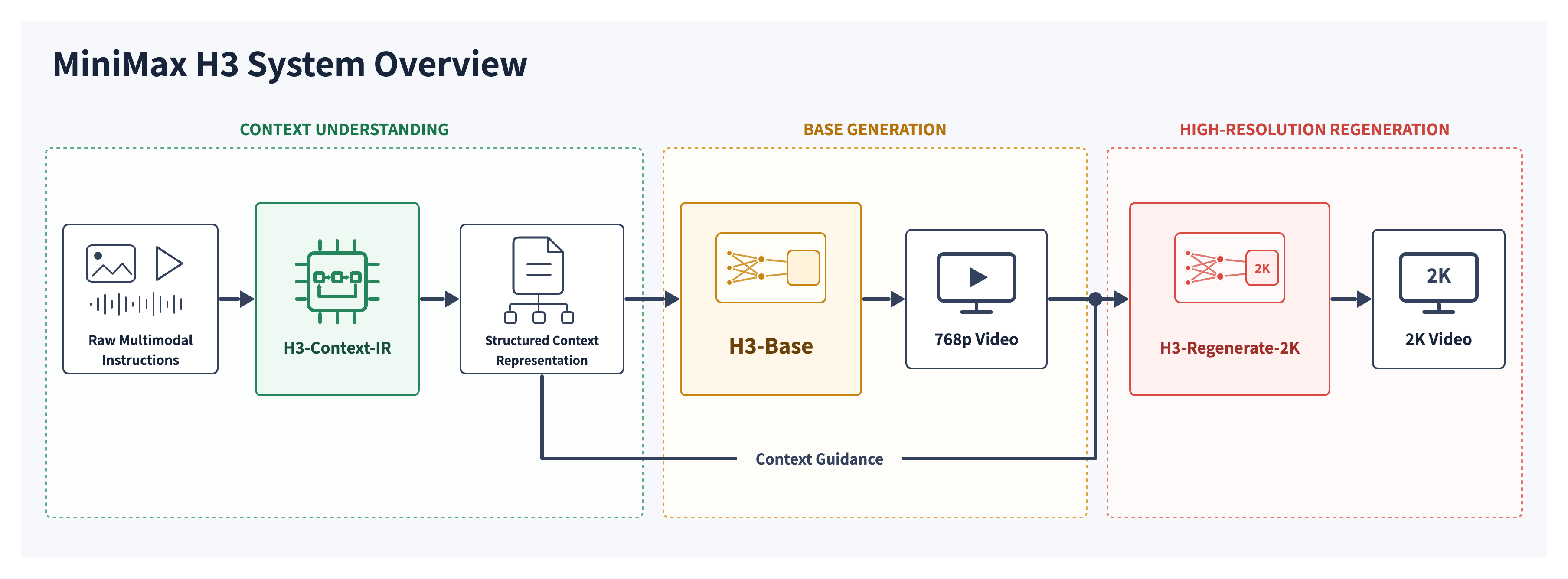 MiniMax 官方系统图:上下文理解(H3-Context-IR)→ 基础生成(H3-Base,768p)→ 高分辨率重生成(H3-Regenerate-2K)。本机能跑的只有中间的 H3-Base。图源:MiniMax-H3 GitHub
