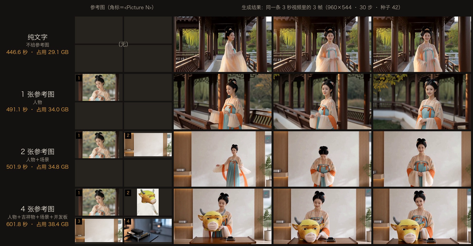四组对照:左边是交给模型的参考图,角标就是 Picture 编号;右边是每条视频第 0.8、1.8、2.8 秒的三帧