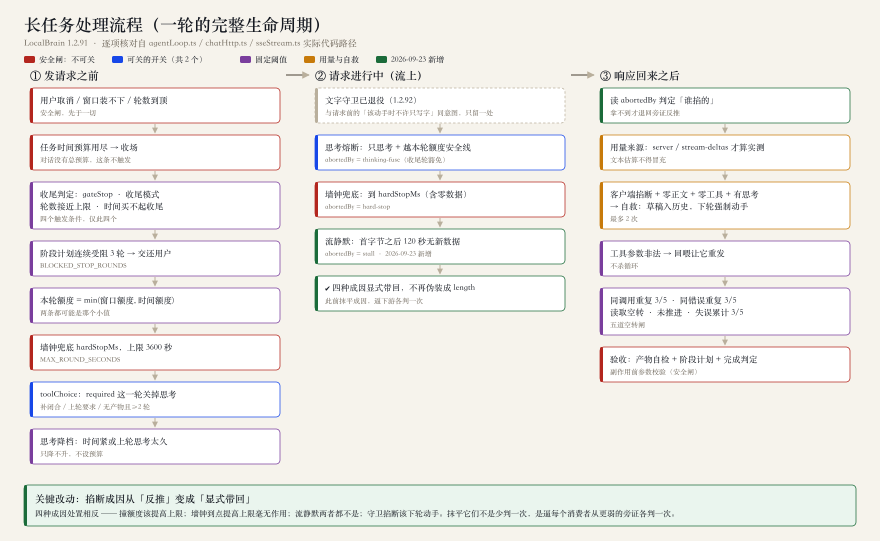 Long task processing workflow (a full lifecycle)