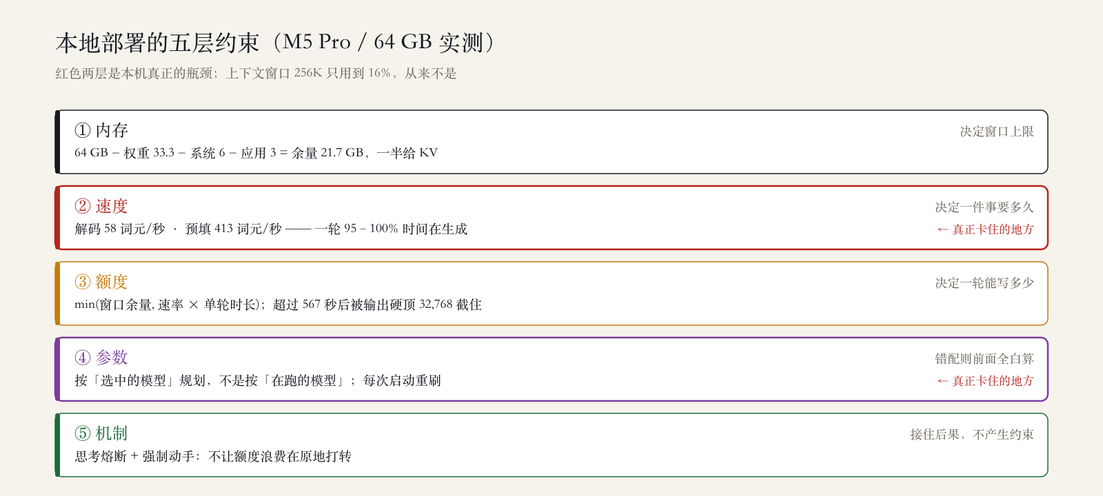 Five layers of local deployment constraints: memory, speed, quota, parameters, mechanisms