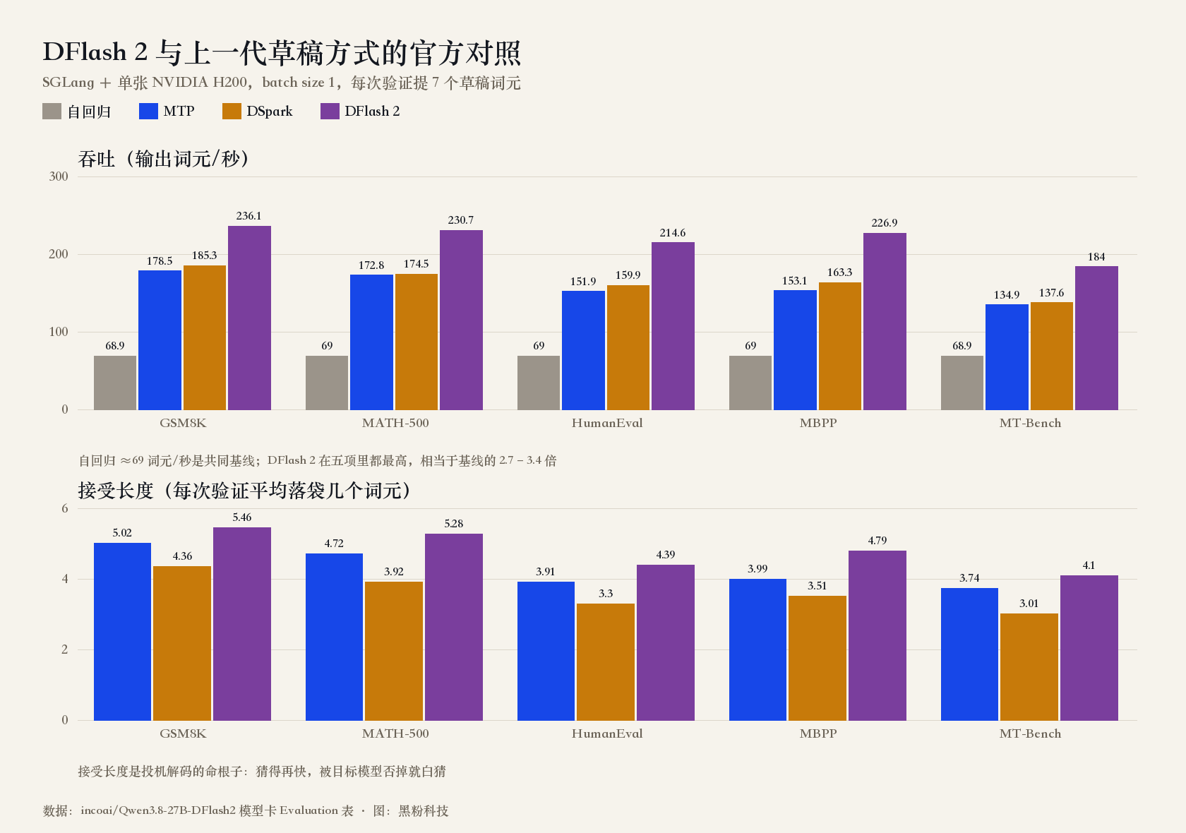 Official Evaluation Table: SGLang + Single H200, batch size 1, 7 draft keywords per validation. DFlash 2 has the highest acceptance length and throughput among the five items