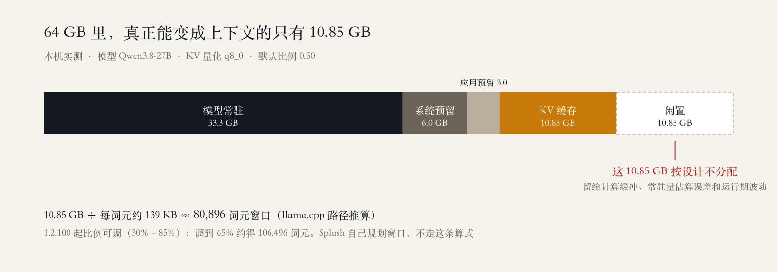 64 GB actually goes to: only 10.85 GB