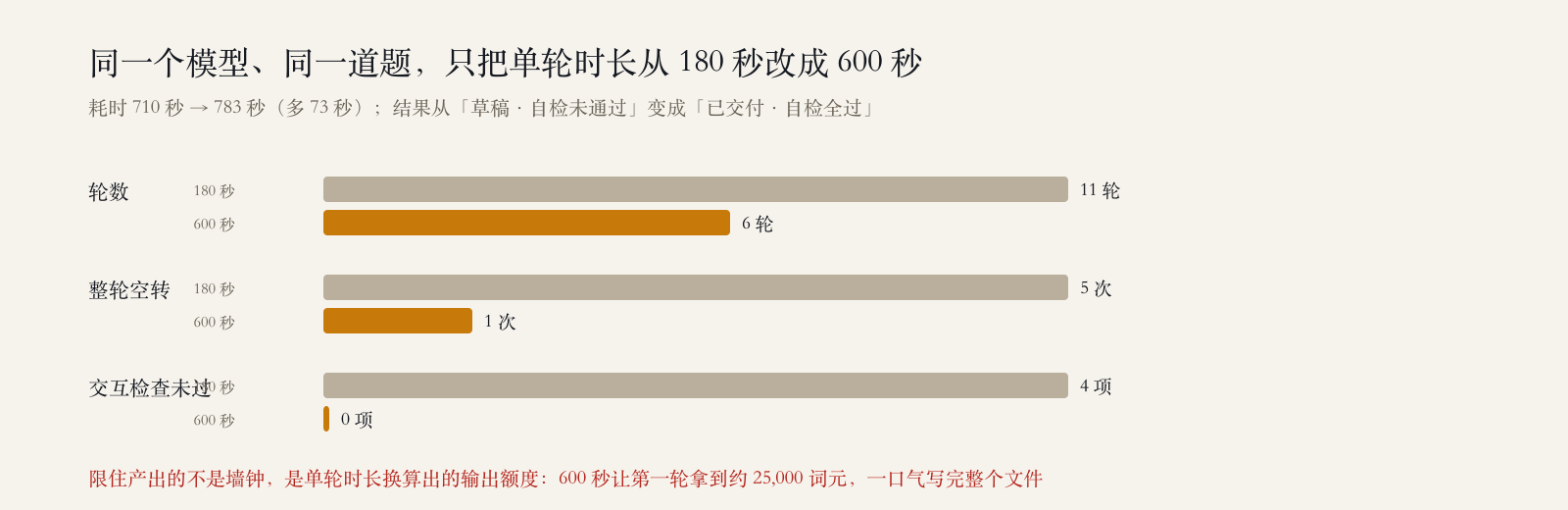 For the same model and the same problem, only the single round length was changed from 180 seconds to 600 seconds