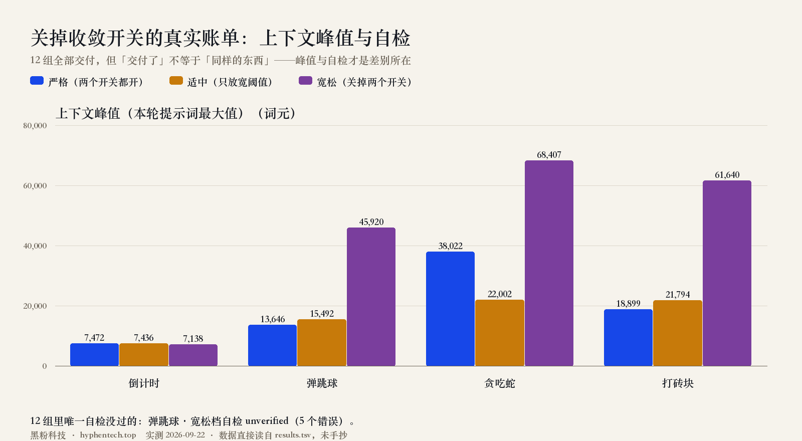 关掉收敛开关的真实账单