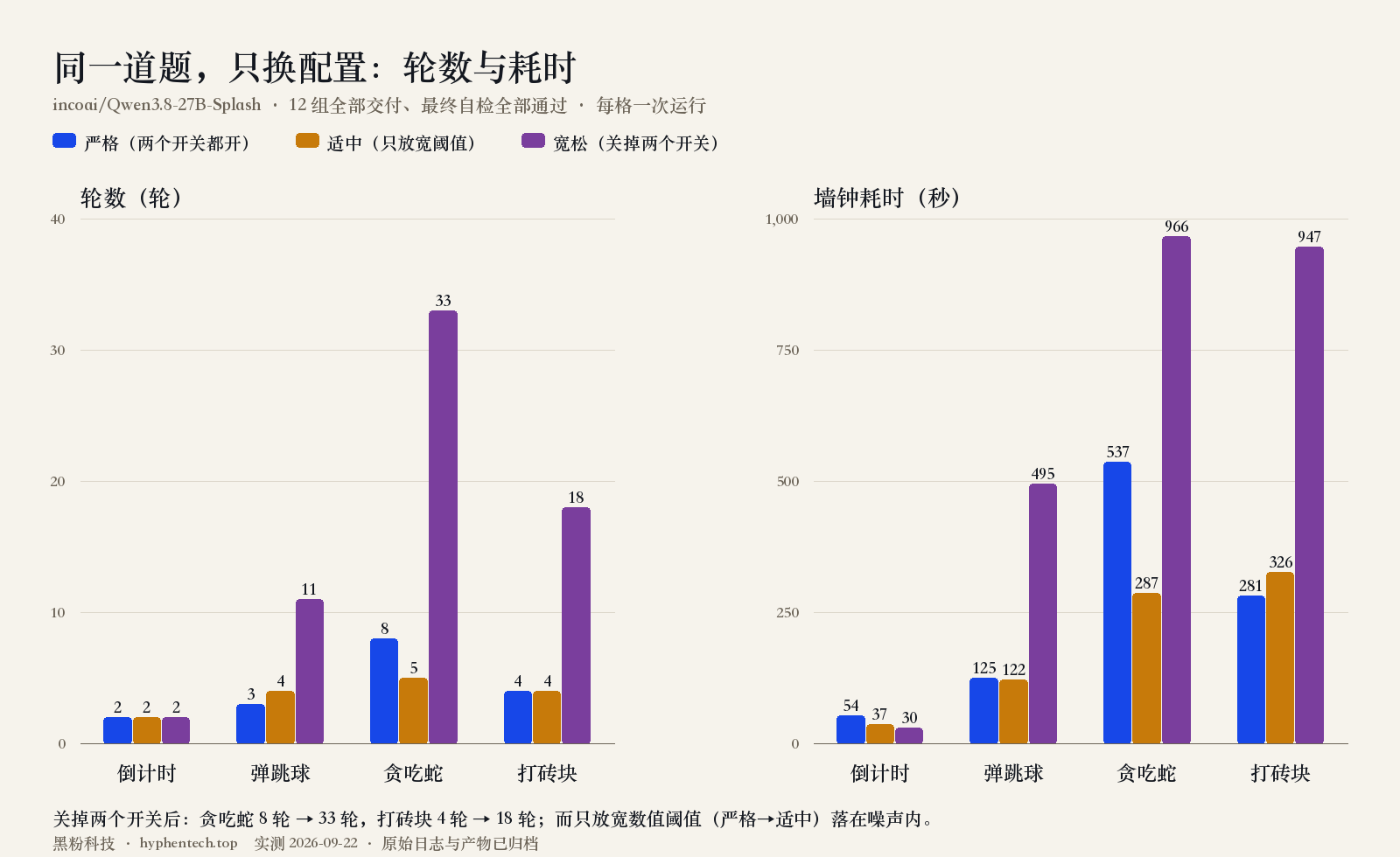 四道题在三种配置下的轮数与耗时