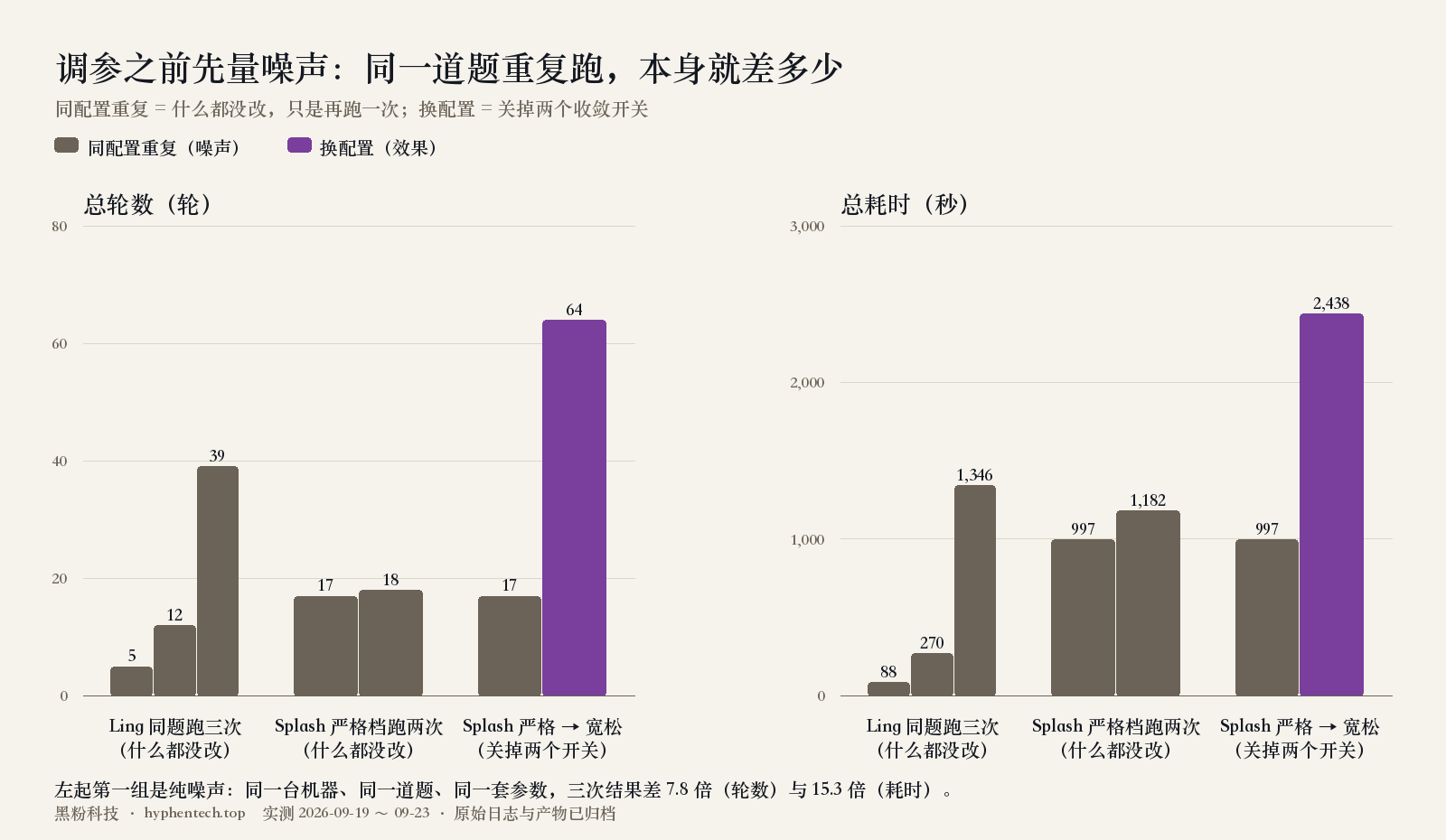 同配置重复的噪声，和换配置的效果，一样大