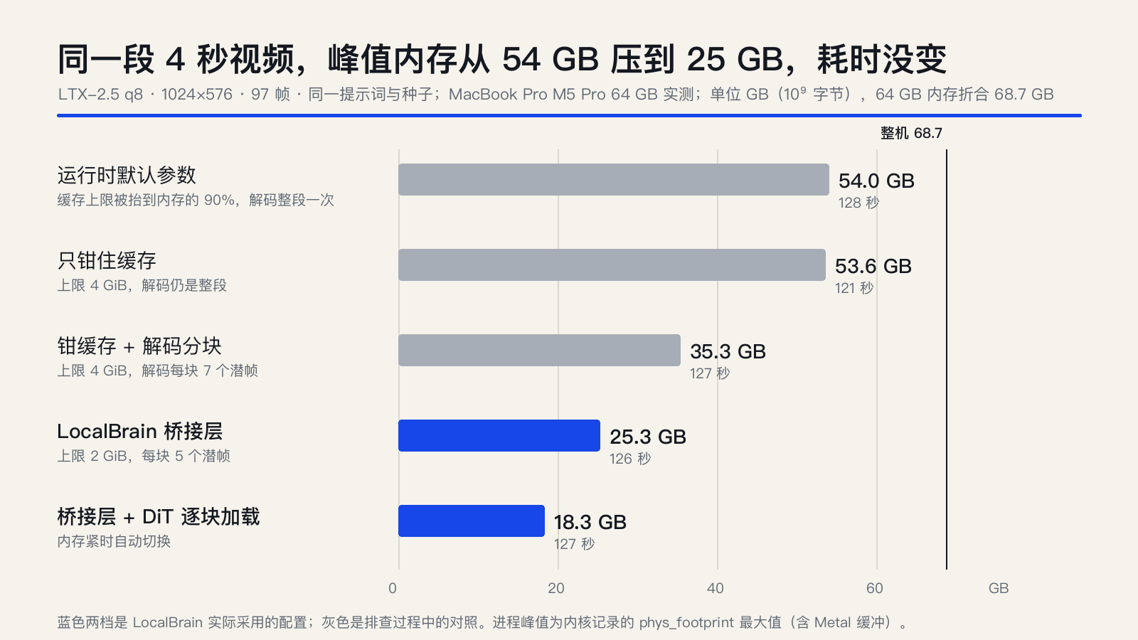 同一段 4 秒视频的五种运行配置:运行时默认 54.0 GB,LocalBrain 桥接层 25.3 GB,耗时都在 121~128 秒