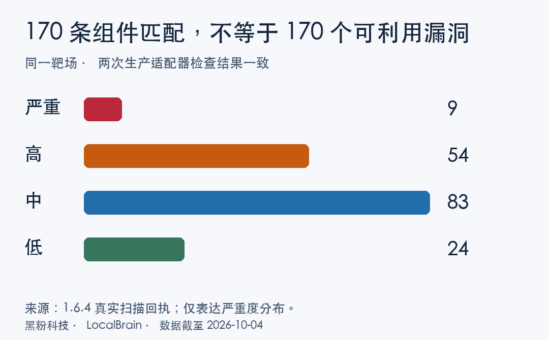 Severity distribution of 170 component matches: Severe 9, High 54, Medium 83, Low 24. This chart does not indicate vulnerability exploitability.