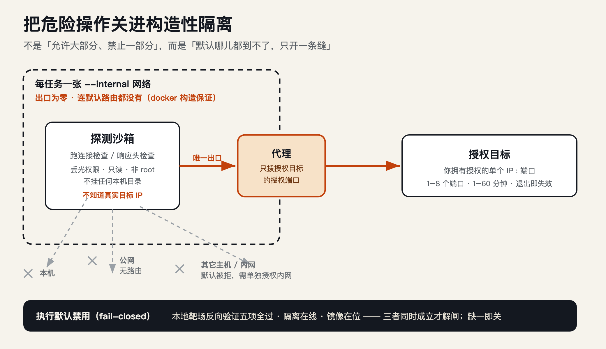 每任务一张 --internal 网络,出口为零;唯一出口是只拨授权目标的代理。这张图说明「默认什么都到不了,只开一条缝」的构造性隔离