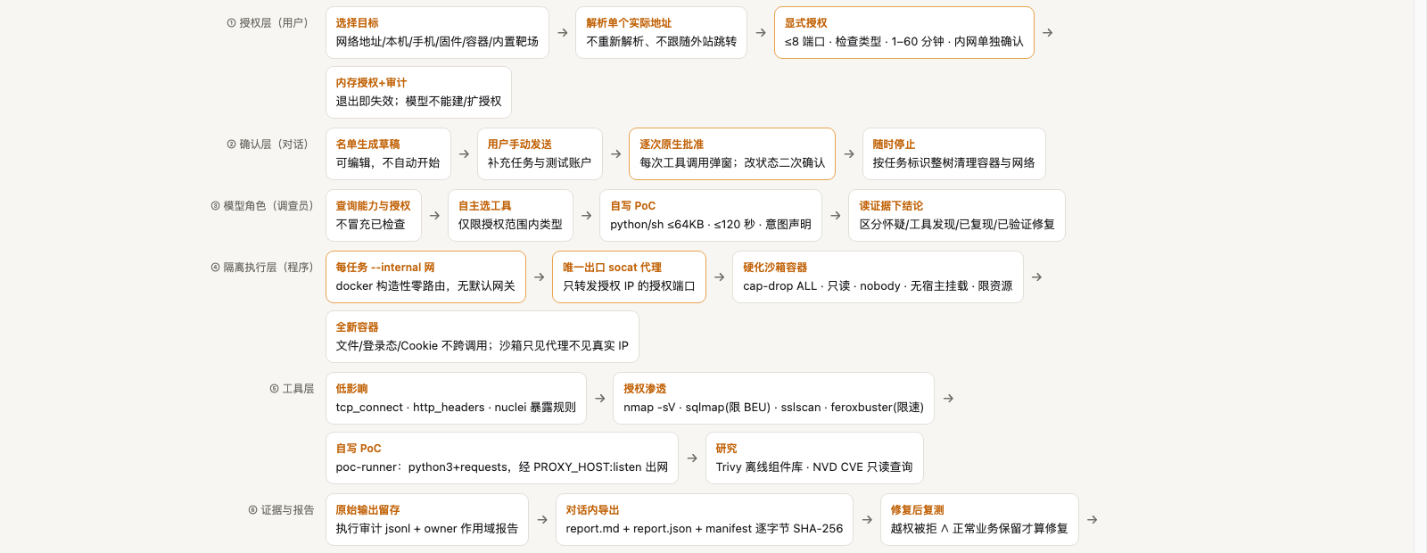 网络安全功能完整架构