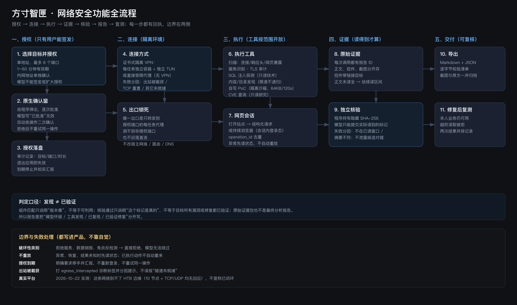 网络安全功能全流程：授权 → 连接 → 执行 → 证据 → 交付