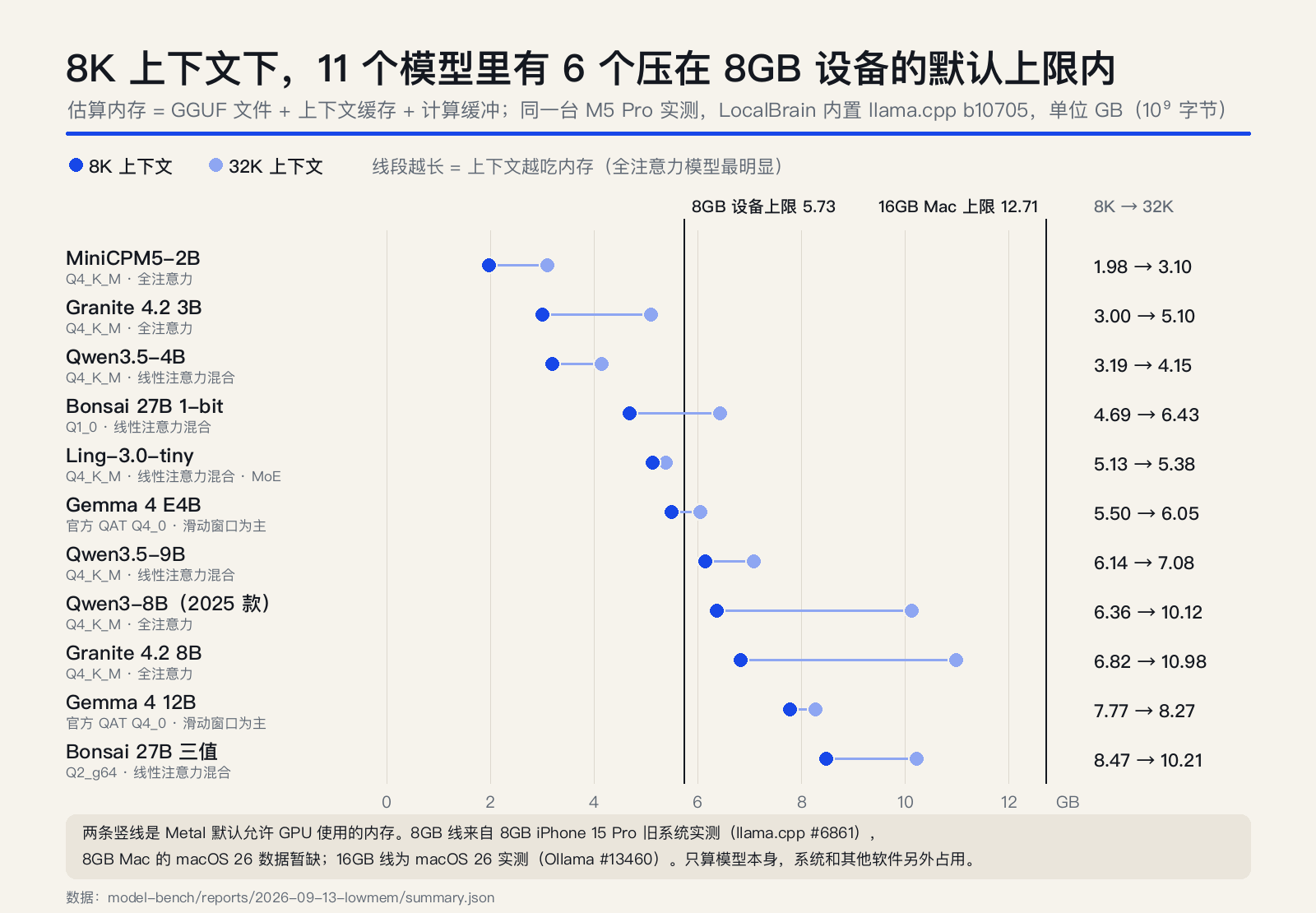 11 个模型从 8K 到 32K 上下文的估算内存：线段越长，缓存涨得越多；Ling-3.0-tiny 几乎不动，Granite 4.2 8B 涨得最多
