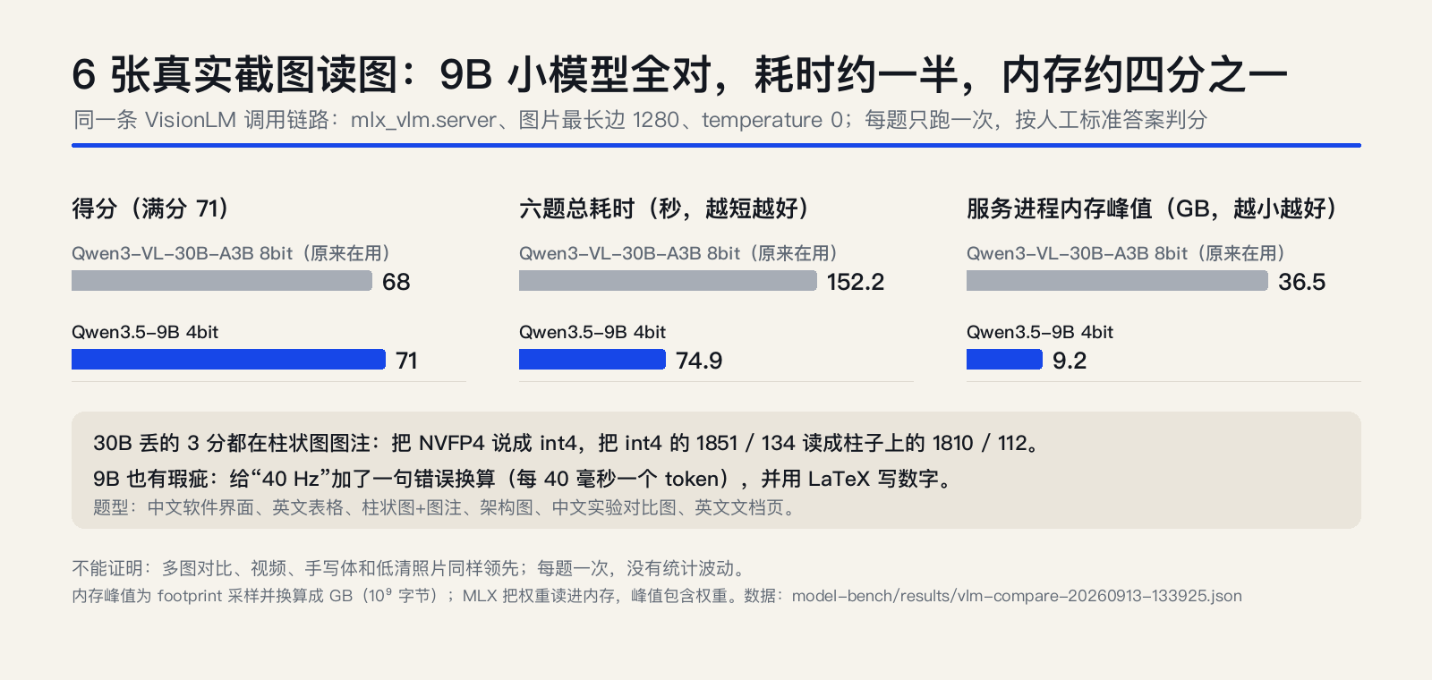 6 道题一共 71 个事实点：Qwen3.5-9B 4bit 全对，Qwen3-VL-30B-A3B 丢了 3 个；耗时约一半，内存约四分之一